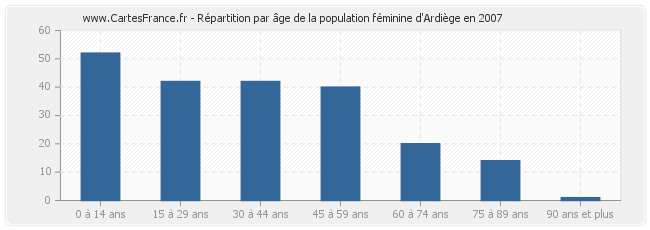 Répartition par âge de la population féminine d'Ardiège en 2007