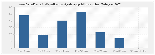 Répartition par âge de la population masculine d'Ardiège en 2007