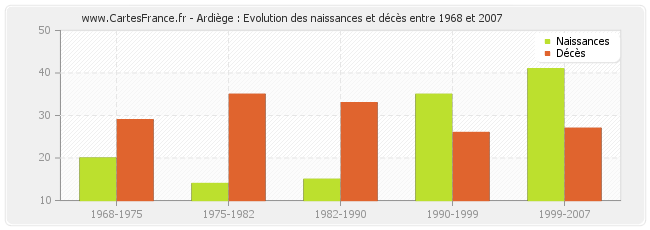Ardiège : Evolution des naissances et décès entre 1968 et 2007