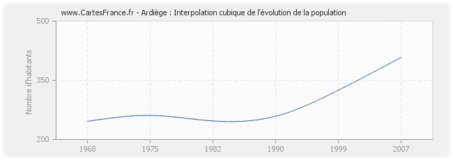 Ardiège : Interpolation cubique de l'évolution de la population