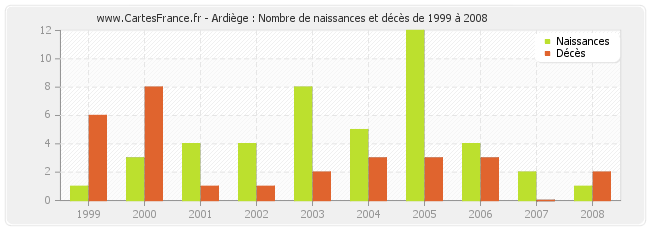 Ardiège : Nombre de naissances et décès de 1999 à 2008