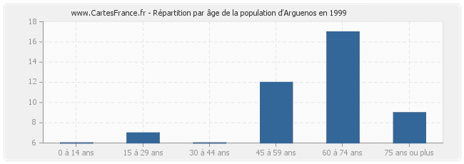 Répartition par âge de la population d'Arguenos en 1999