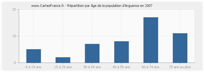 Répartition par âge de la population d'Arguenos en 2007