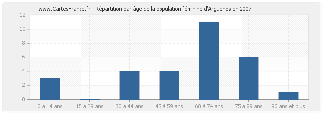 Répartition par âge de la population féminine d'Arguenos en 2007