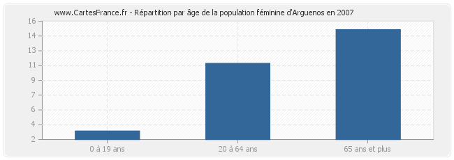 Répartition par âge de la population féminine d'Arguenos en 2007