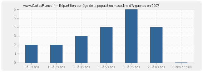 Répartition par âge de la population masculine d'Arguenos en 2007