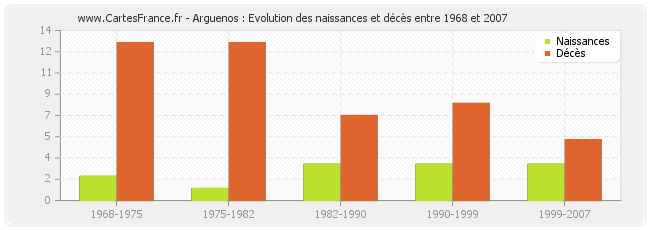 Arguenos : Evolution des naissances et décès entre 1968 et 2007