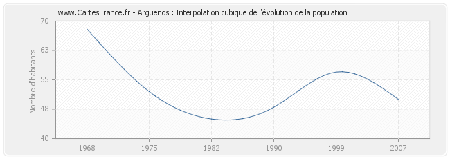 Arguenos : Interpolation cubique de l'évolution de la population