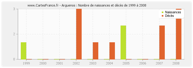 Arguenos : Nombre de naissances et décès de 1999 à 2008