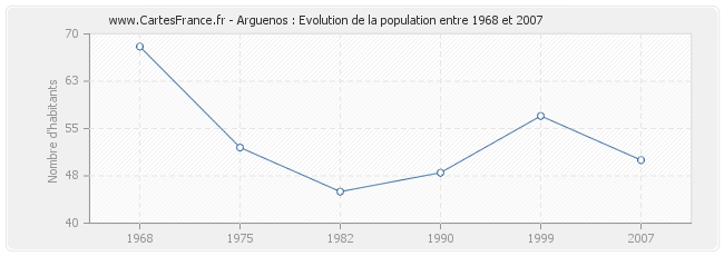 Population Arguenos