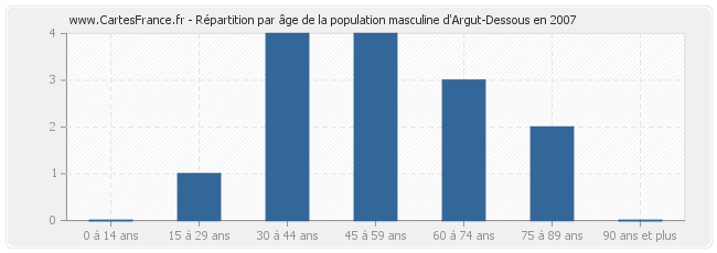 Répartition par âge de la population masculine d'Argut-Dessous en 2007