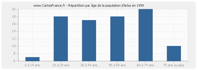 Répartition par âge de la population d'Arlos en 1999