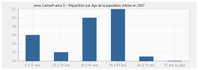 Répartition par âge de la population d'Arlos en 2007