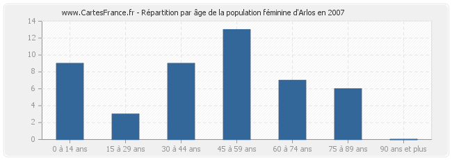 Répartition par âge de la population féminine d'Arlos en 2007