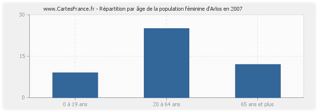 Répartition par âge de la population féminine d'Arlos en 2007