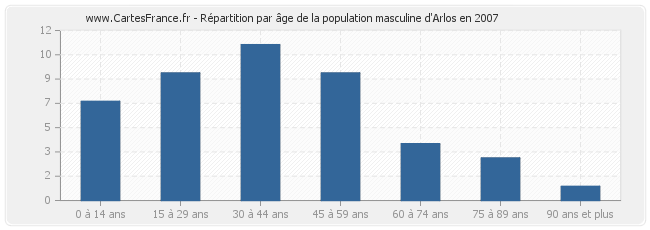 Répartition par âge de la population masculine d'Arlos en 2007