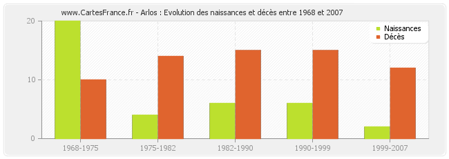 Arlos : Evolution des naissances et décès entre 1968 et 2007