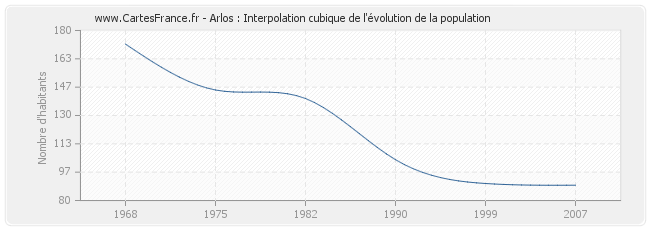 Arlos : Interpolation cubique de l'évolution de la population