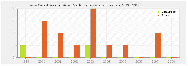 Arlos : Nombre de naissances et décès de 1999 à 2008