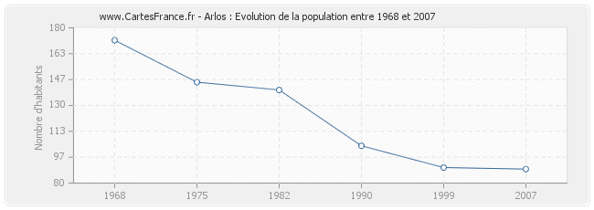 Population Arlos