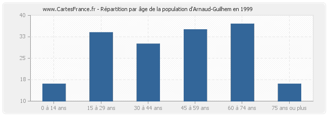 Répartition par âge de la population d'Arnaud-Guilhem en 1999