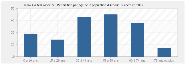 Répartition par âge de la population d'Arnaud-Guilhem en 2007