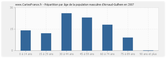 Répartition par âge de la population masculine d'Arnaud-Guilhem en 2007