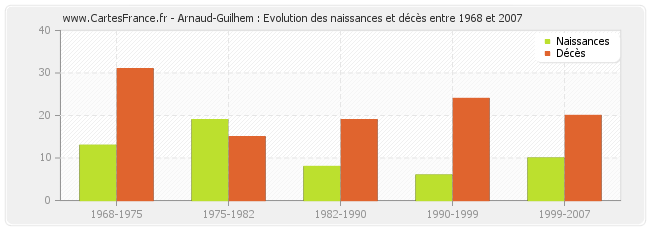 Arnaud-Guilhem : Evolution des naissances et décès entre 1968 et 2007