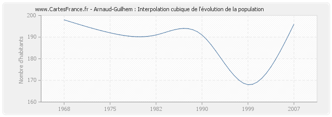 Arnaud-Guilhem : Interpolation cubique de l'évolution de la population