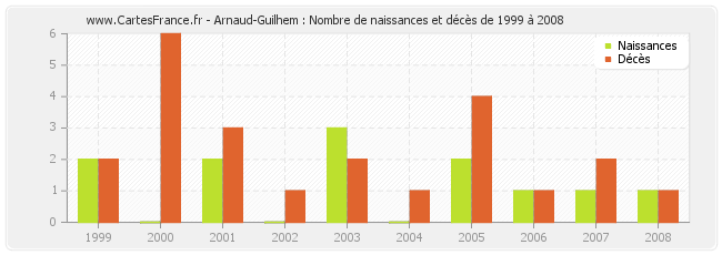 Arnaud-Guilhem : Nombre de naissances et décès de 1999 à 2008