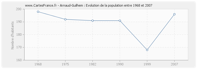 Population Arnaud-Guilhem
