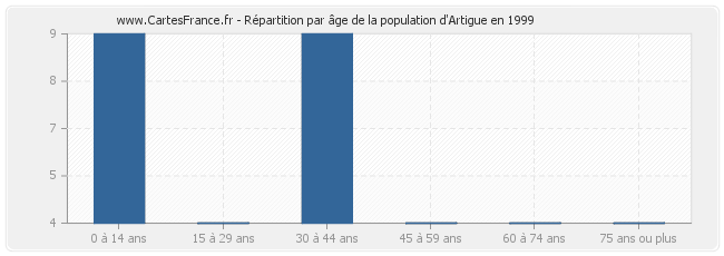 Répartition par âge de la population d'Artigue en 1999