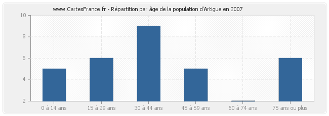 Répartition par âge de la population d'Artigue en 2007