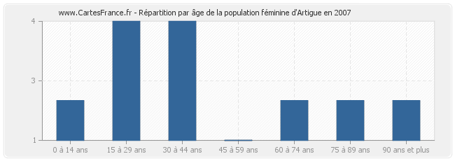 Répartition par âge de la population féminine d'Artigue en 2007
