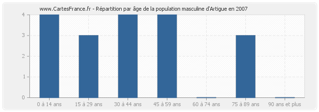 Répartition par âge de la population masculine d'Artigue en 2007