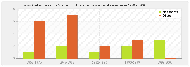 Artigue : Evolution des naissances et décès entre 1968 et 2007