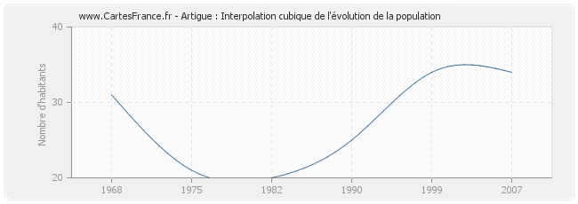Artigue : Interpolation cubique de l'évolution de la population