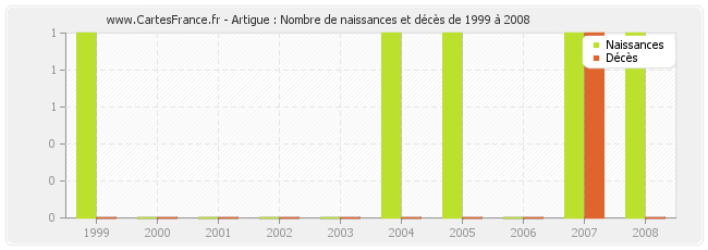 Artigue : Nombre de naissances et décès de 1999 à 2008