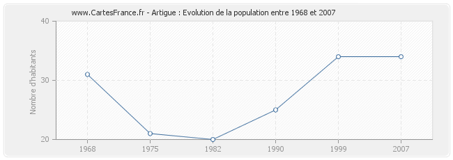Population Artigue