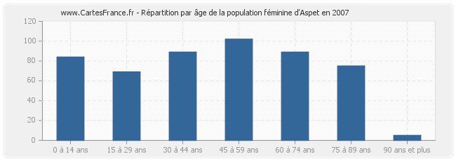 Répartition par âge de la population féminine d'Aspet en 2007