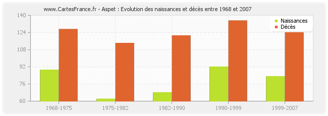 Aspet : Evolution des naissances et décès entre 1968 et 2007