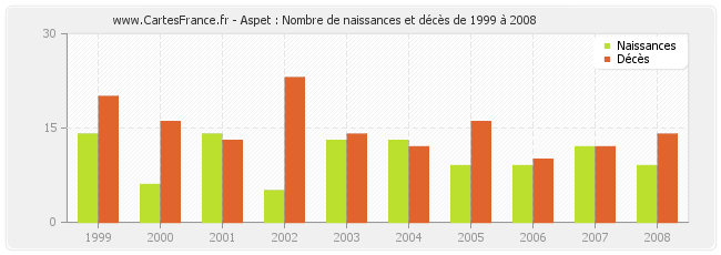Aspet : Nombre de naissances et décès de 1999 à 2008