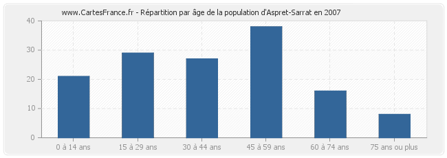 Répartition par âge de la population d'Aspret-Sarrat en 2007