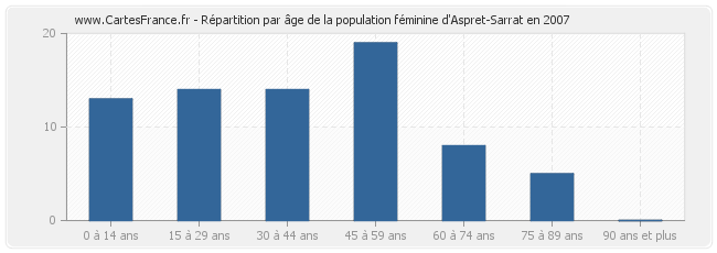 Répartition par âge de la population féminine d'Aspret-Sarrat en 2007