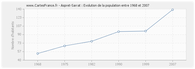 Population Aspret-Sarrat