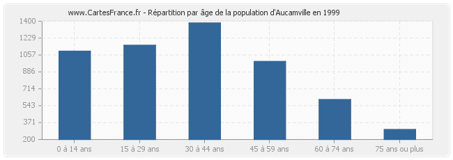 Répartition par âge de la population d'Aucamville en 1999