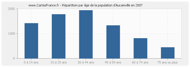 Répartition par âge de la population d'Aucamville en 2007