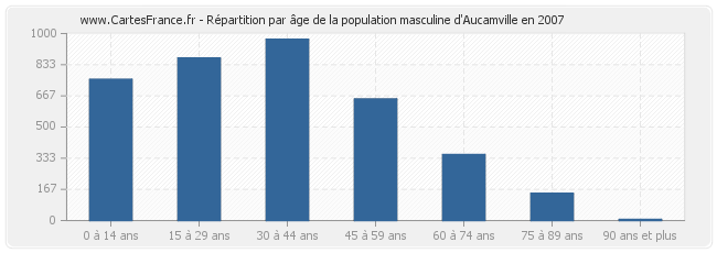 Répartition par âge de la population masculine d'Aucamville en 2007