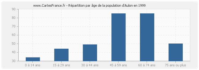 Répartition par âge de la population d'Aulon en 1999