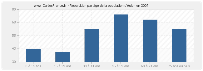 Répartition par âge de la population d'Aulon en 2007